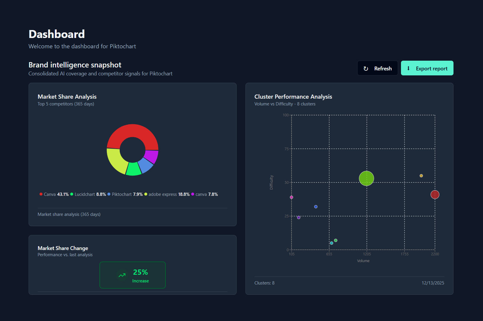 Savannabay dashboard screenshot showing market share analysis and cluster performance charts