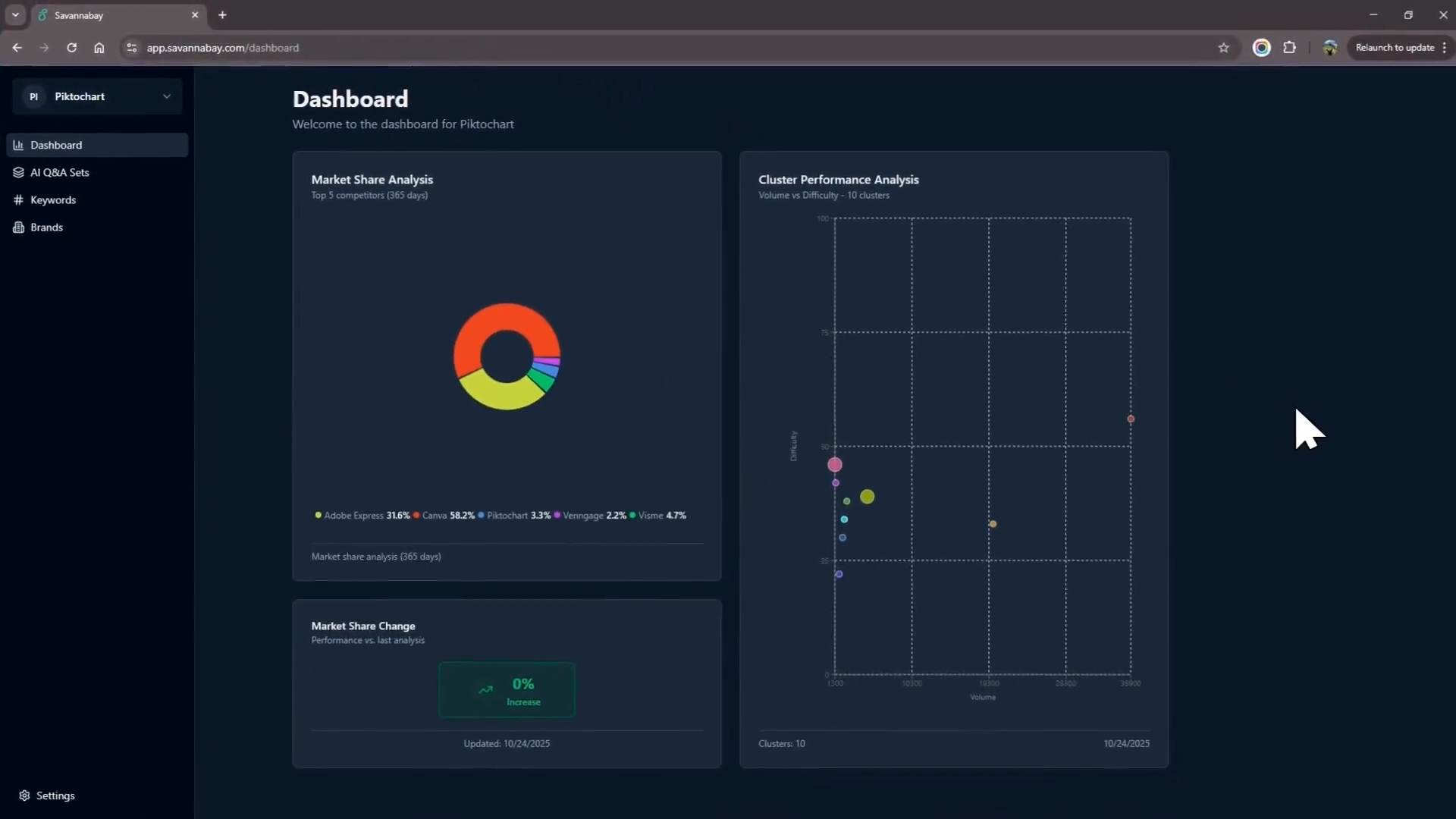 Savannabay dashboard screenshot showing market share analysis and cluster performance charts