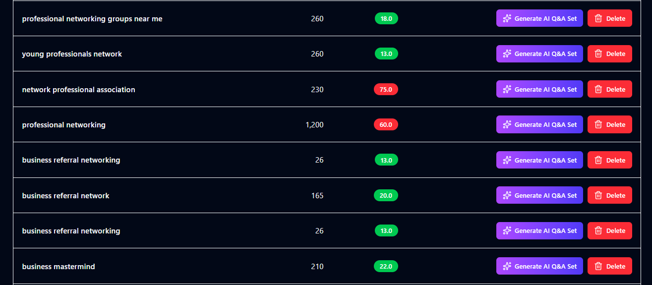 Savannabay Keyword Explorer screenshot showing keyword volume, difficulty, and AI Q&A generation options